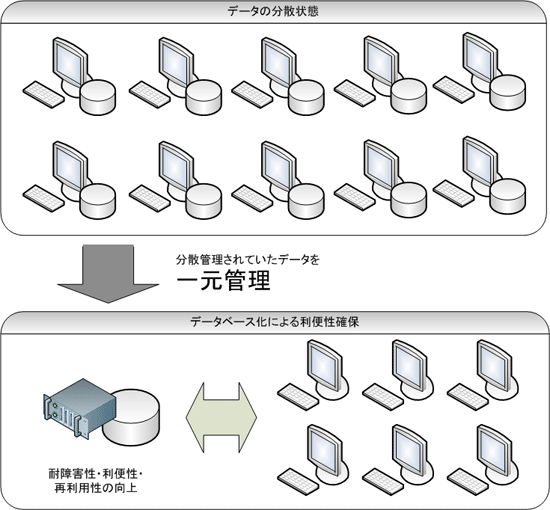 DBシステム利用によるデータ一元化