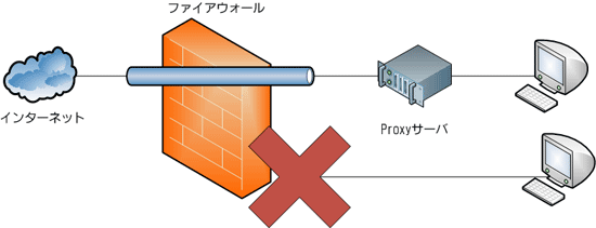 PROXYサーバの役割