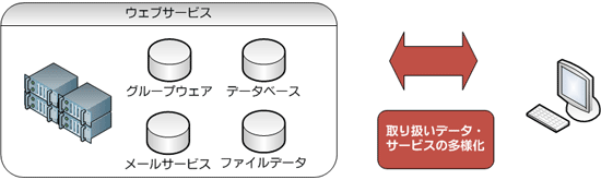 ウェブサーバで提供されるサーバは多様化している