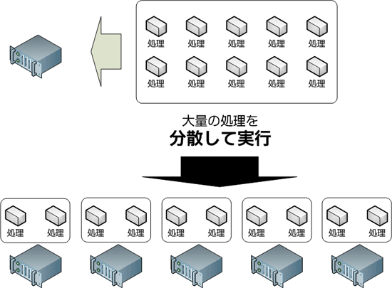 大量のルーチンワークを分散して実行